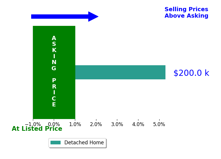 Bar chart comparing asking price vs selling price for JESSICA ROSSELLO