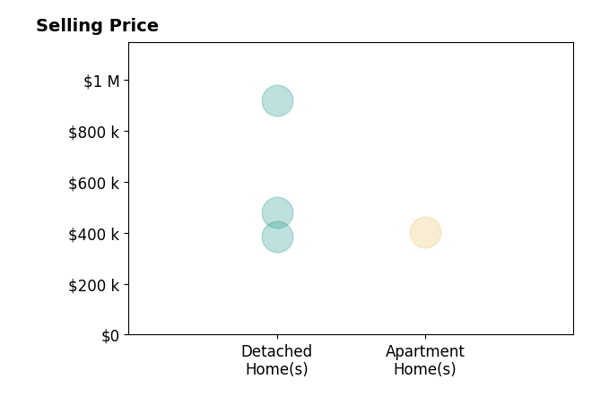 Histogram of home sales price ranges for Jamie Pierroz