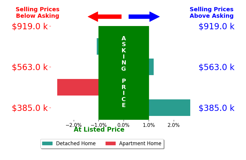 Bar chart comparing asking price vs selling price for Jamie Pierroz