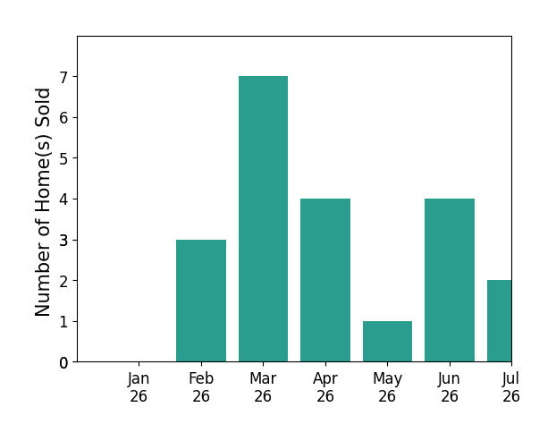 Bar chart of total home sales by Kal Johal over the past 12 months