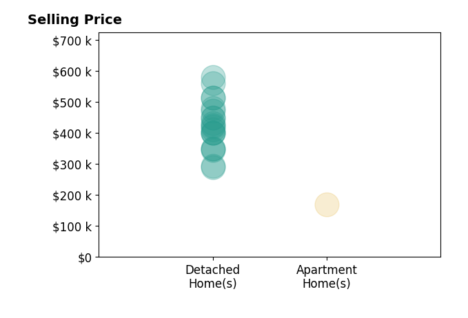Histogram of home sales price ranges for Kal Johal