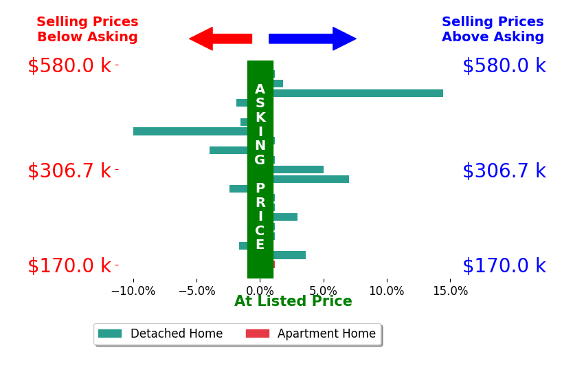 Bar chart comparing asking price vs selling price for Kal Johal