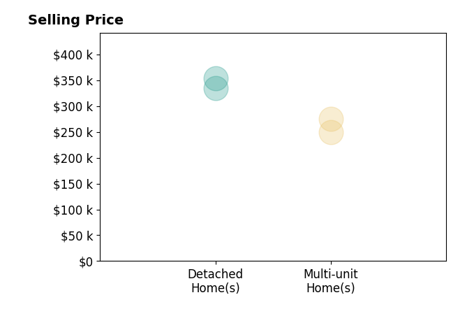 Histogram of home sales price ranges for Amalia Murillo
