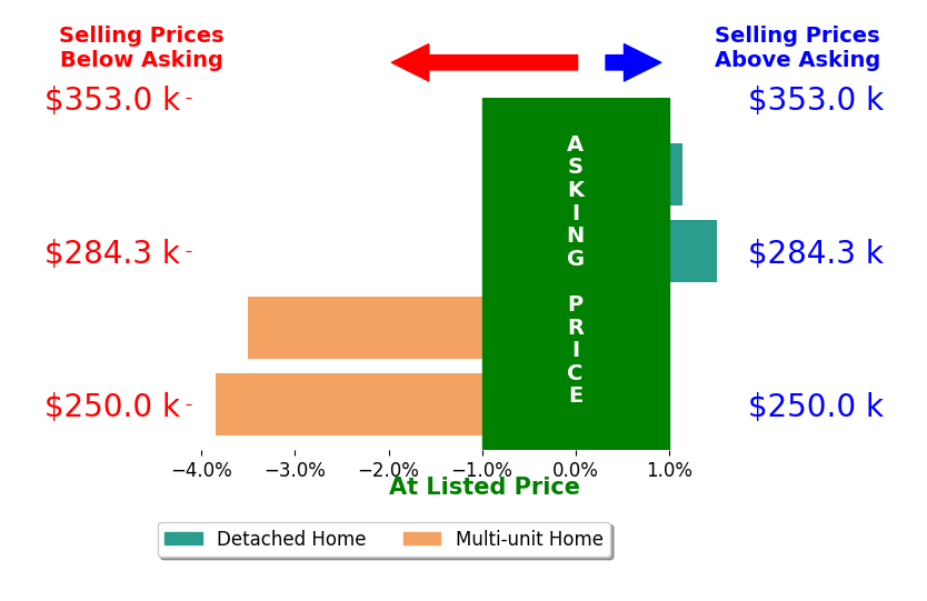 Bar chart comparing asking price vs selling price for Amalia Murillo