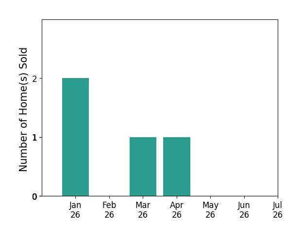 Bar chart of total home sales by Jill Richey over the past 12 months