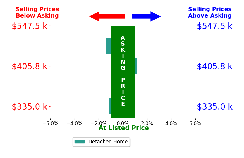Bar chart comparing asking price vs selling price for Jill Richey
