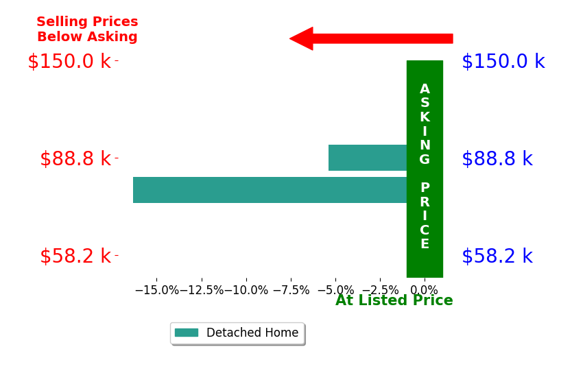 Bar chart comparing asking price vs selling price for David Dirks