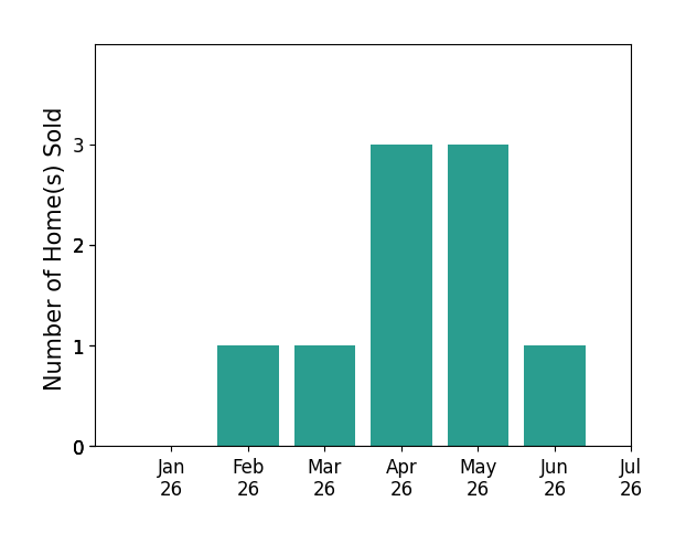 Bar chart of total home sales by Lacie Stumpf over the past 12 months