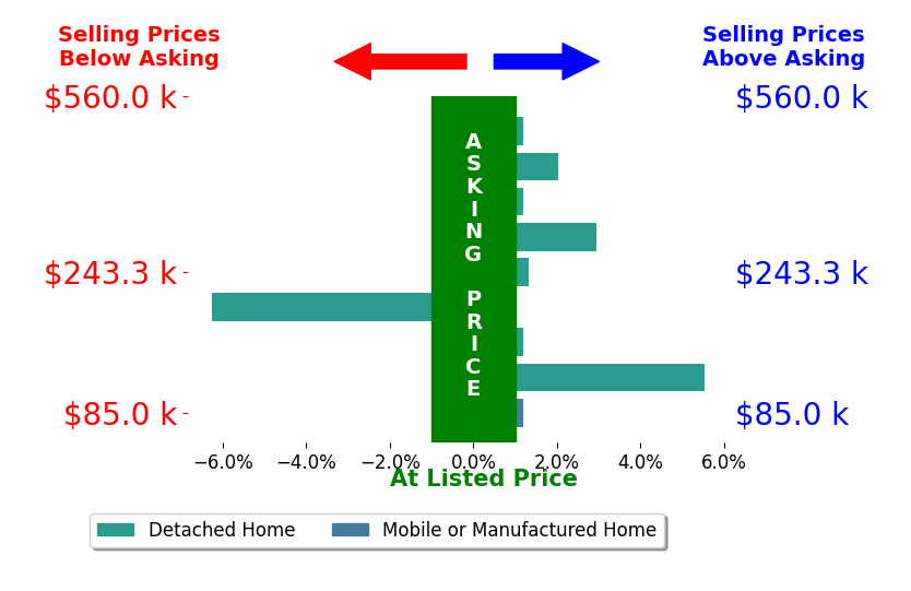 Bar chart comparing asking price vs selling price for Lacie Stumpf