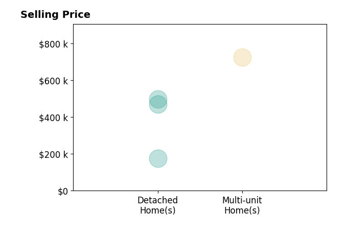 Histogram of home sales price ranges for Jennifer Fortino