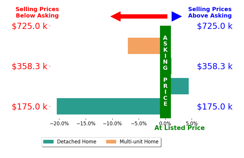 Bar chart comparing asking price vs selling price for Jennifer Fortino