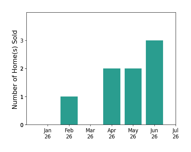 Bar chart of total home sales by Quinn Stacks over the past 12 months