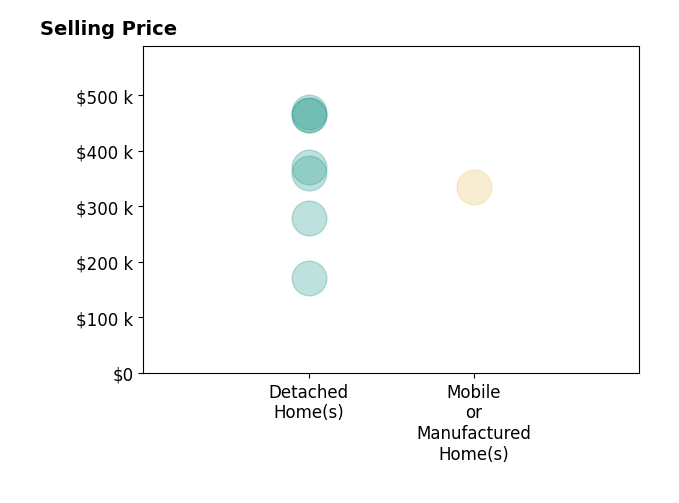 Histogram of home sales price ranges for Quinn Stacks