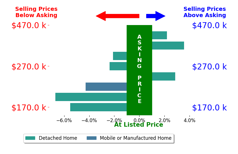 Bar chart comparing asking price vs selling price for Quinn Stacks