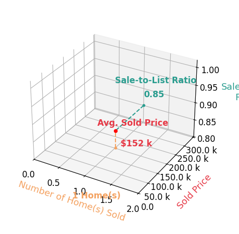 Chart showing sale-to-list price ratio for Maryann Gramlich