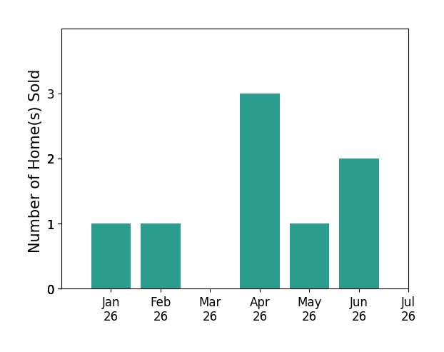 Bar chart of total home sales by Paul Fan over the past 12 months