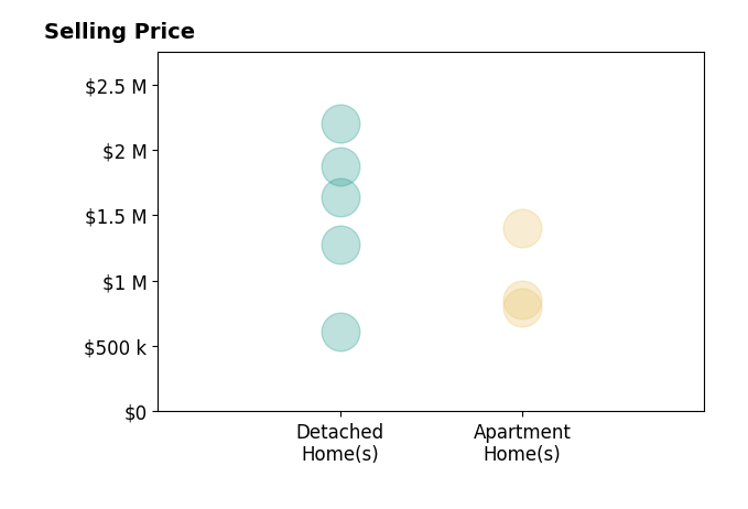Histogram of home sales price ranges for Paul Fan