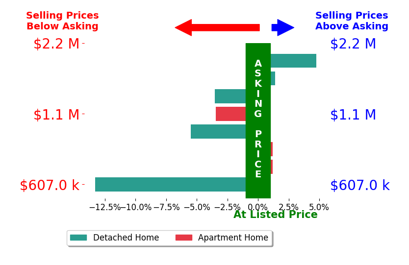 Bar chart comparing asking price vs selling price for Paul Fan