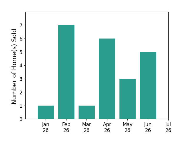 Bar chart of total home sales by Mike Cady over the past 12 months