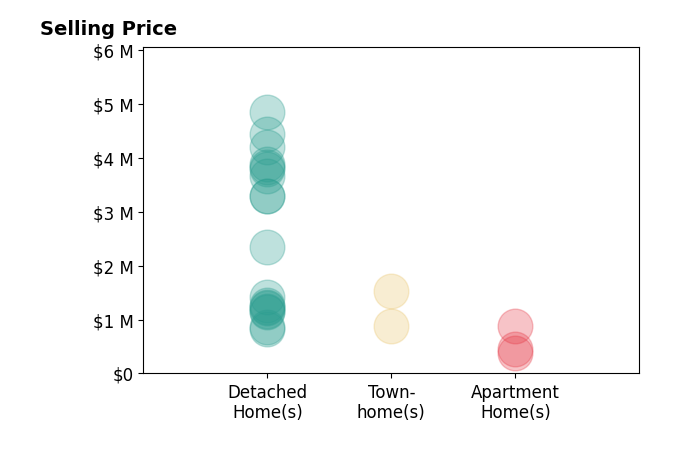 Histogram of home sales price ranges for Mike Cady