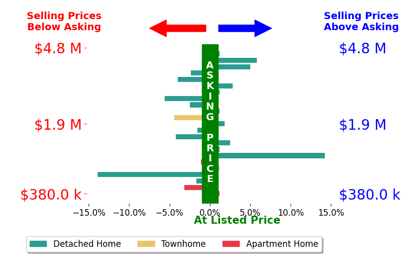 Bar chart comparing asking price vs selling price for Mike Cady