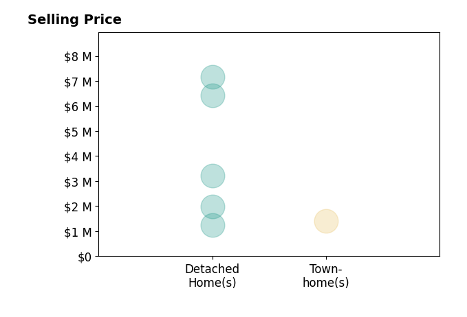 Histogram of home sales price ranges for Rob Aumann