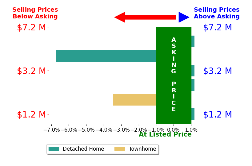 Bar chart comparing asking price vs selling price for Rob Aumann