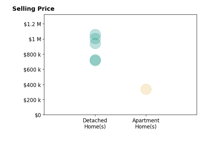 Roxanne Winfrey's sold homes include detached homes from $715K to $1.1M, apartment homes at $340K.