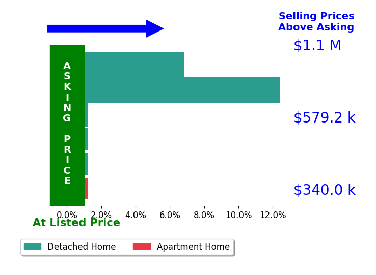 Roxanne Winfrey's sold homes closed 3.3% above asking on average, with 2 homes above, 0 below, and 4 at asking price.