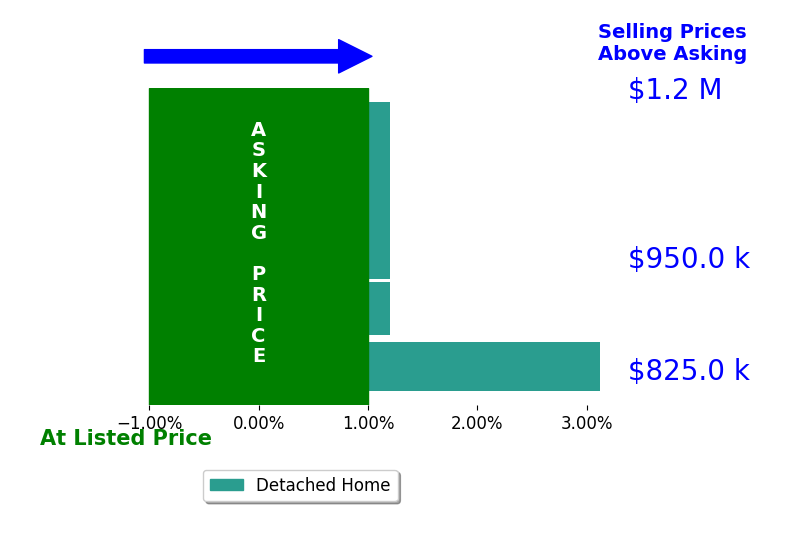 Bar chart comparing asking price vs selling price for Alexis Reyes