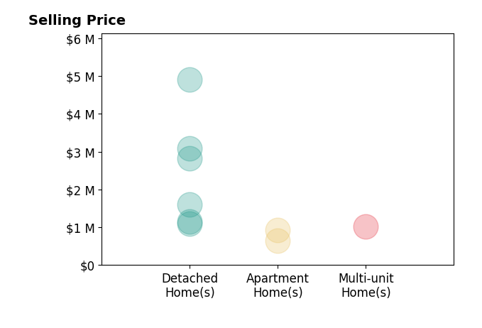 Histogram of home sales price ranges for Amy Green