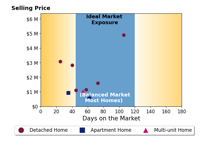 Bar chart of average days on market for Amy Green's listings