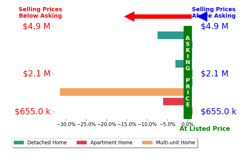 Bar chart comparing asking price vs selling price for Amy Green