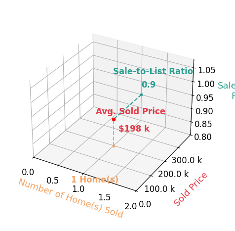 Michael Klacik sold 1 homes with an average sold price of $198K and an average sale-to-list ratio of 90.4%.