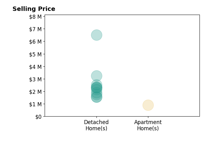 Histogram of home sales price ranges for Neda Nourani