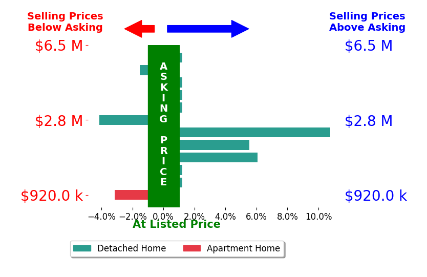 Bar chart comparing asking price vs selling price for Neda Nourani