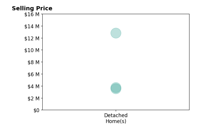 Histogram of home sales price ranges for Rande Turner