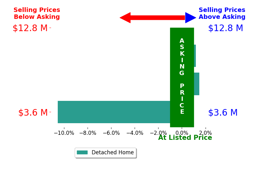 Bar chart comparing asking price vs selling price for Rande Turner