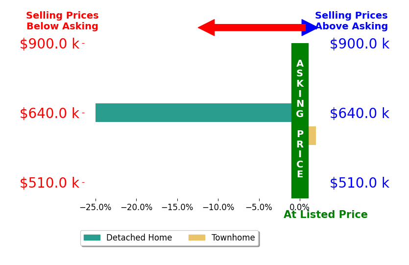 Bar chart comparing asking price vs selling price for Shannon Wineman