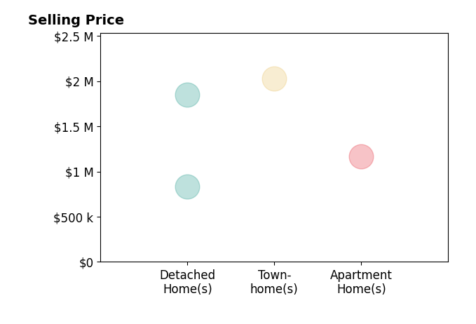 Histogram of home sales price ranges for Portia Metras