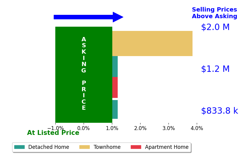 Bar chart comparing asking price vs selling price for Portia Metras