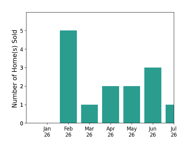 Bar chart of total home sales by Jordan Beal over the past 12 months