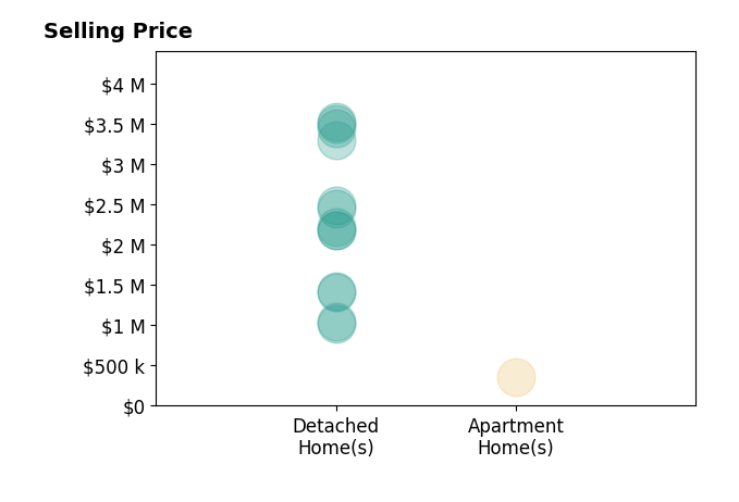 Histogram of home sales price ranges for Jordan Beal