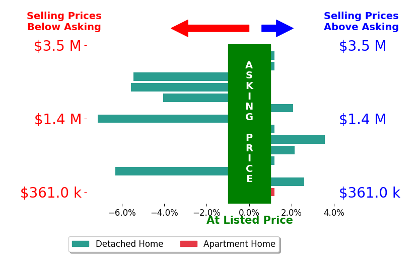 Bar chart comparing asking price vs selling price for Jordan Beal