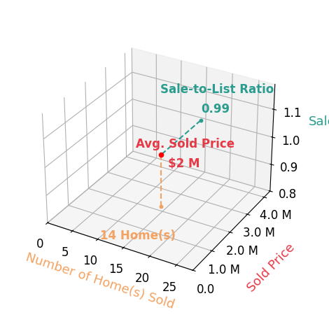 Chart showing sale-to-list price ratio for Jordan Beal