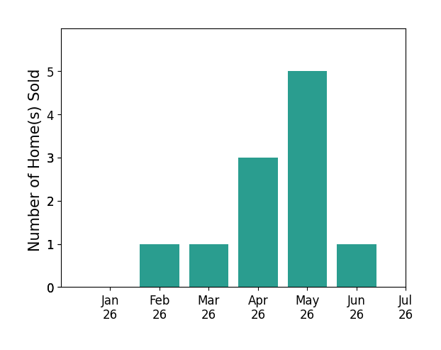 Bar chart of total home sales by Jason Barry over the past 12 months