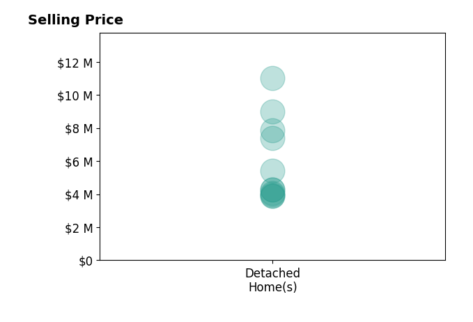 Histogram of home sales price ranges for Jason Barry