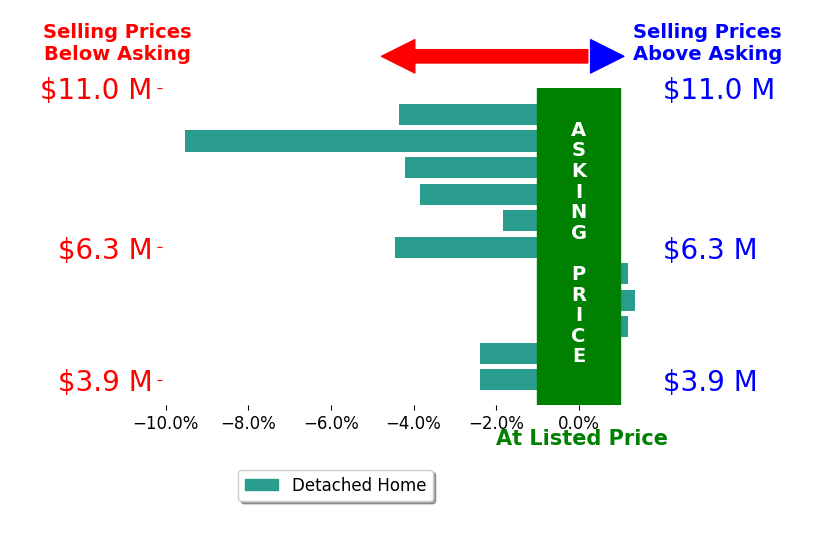 Bar chart comparing asking price vs selling price for Jason Barry