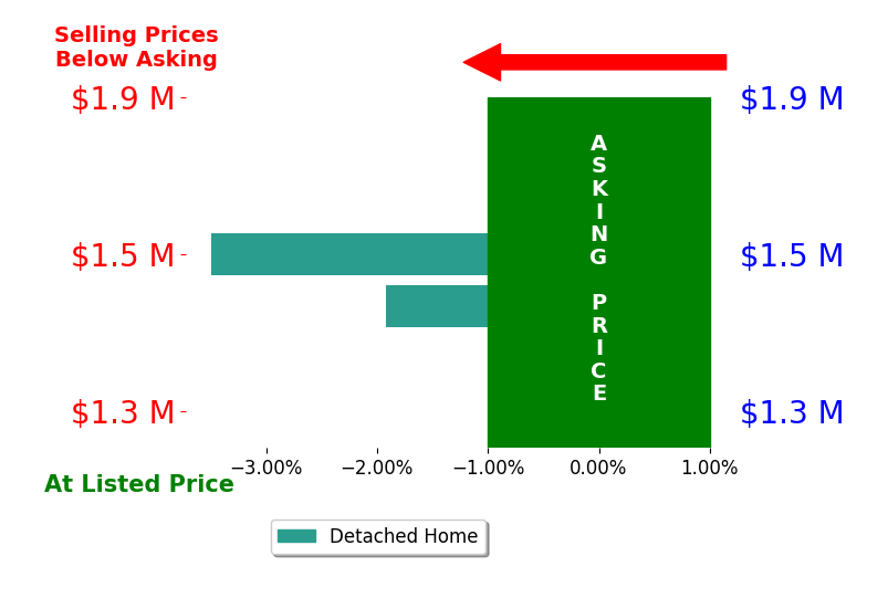 Bar chart comparing asking price vs selling price for Andy Galfi