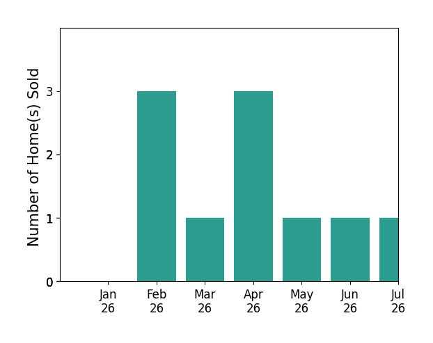Bar chart of total home sales by Laura Barry over the past 12 months